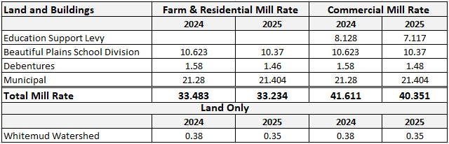 Mill Rate Comparison – Town of Neepawa