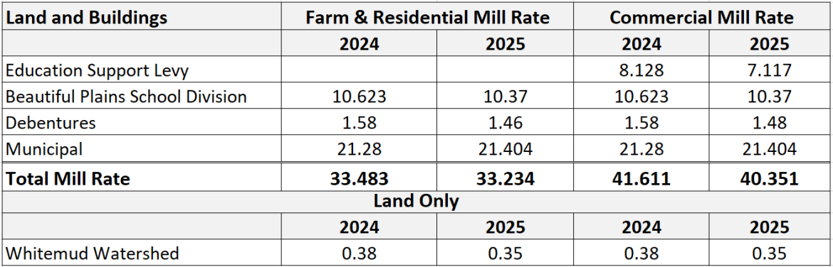 Mill Rsta Mill Rates – Town of Neepawa